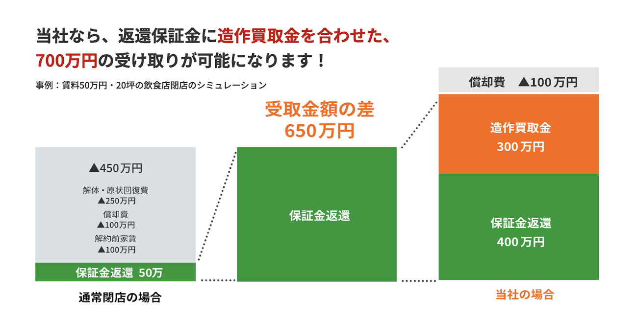 当社なら、返還保証金に造作買取金を合わせた、700万円の受け取りが可能になります。(賃料50万円・20坪の飲食店閉店のシミュレーションでは、受取金額の差650万円)